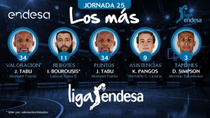 Ioannis Bourousis entre Los más de la jornada 25 de Liga ACB