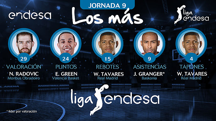 Jayson Granger entre Los más de la Jornada 9 de la Liga Endesa 2017-18