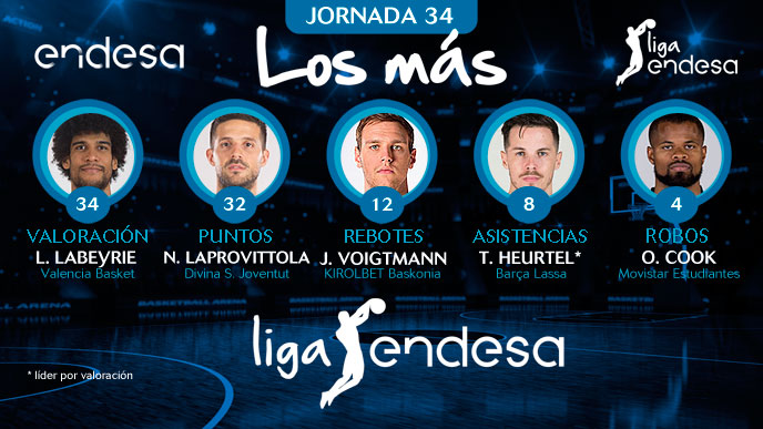Johannes Voigtmann entre Los más de la Jornada 34 de la Liga Endesa 2018-19