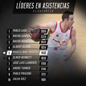 Marcelinho Huertas, 5º máximo asistente de la Liga ACB