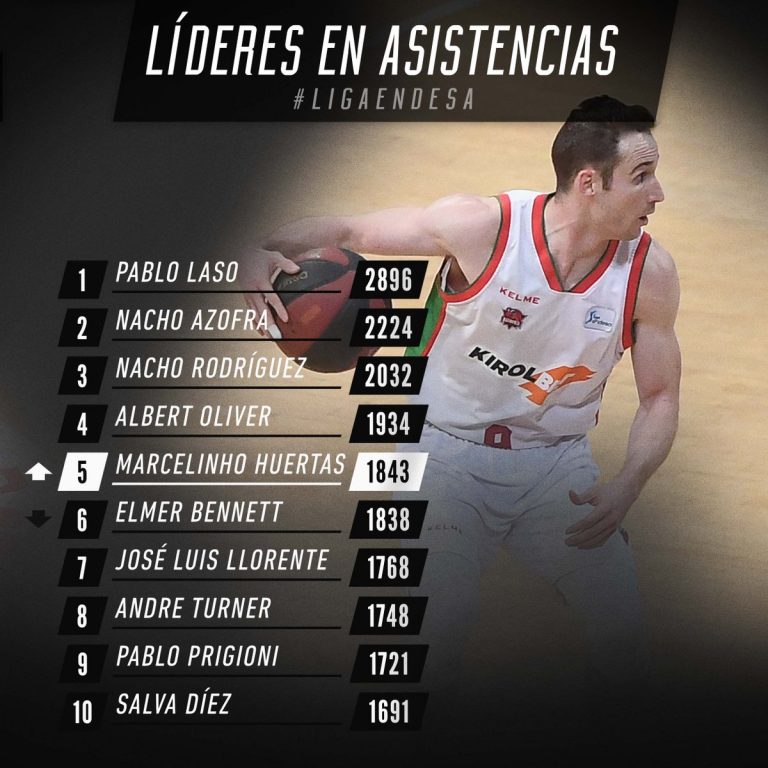 Marcelinho Huertas, 5º máximo asistente de la Liga ACB
