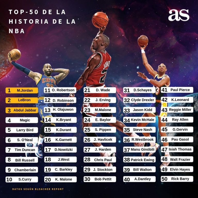 SergioBasket_vlogs.Kobe Bryant fuera del Top 10 de la NBA.// Análisis Top 50 de Bleacher Report