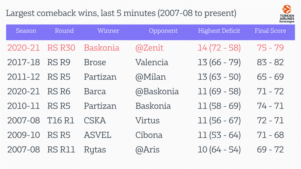 Mayores remontadas en la Euroliga