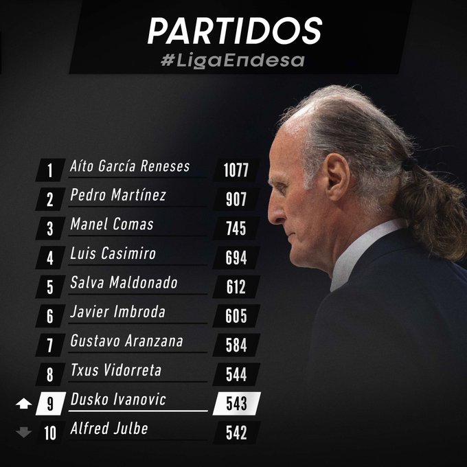 Dusko Ivanovic en el Top 10 de entrenadores en la Liga ACB Dusko Ivanovic Top 9