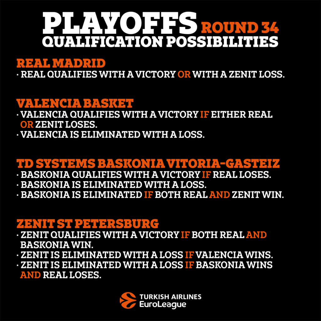 Posibilidades de clasificación playoffs Euroliga